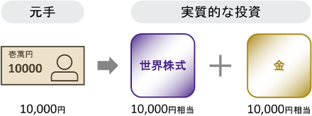 Tracers MSCIオール・カントリー・ゴールドプラスの運用方法