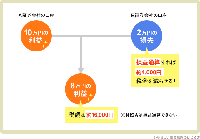 損益通算のイメージ図