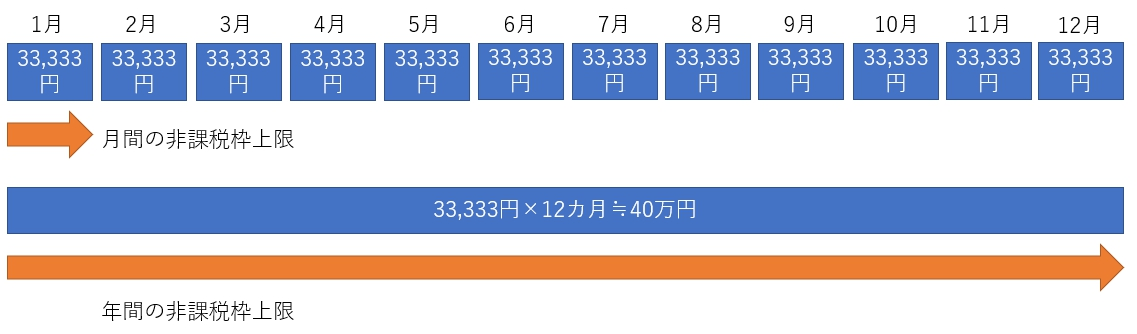 積立nisaの上限額