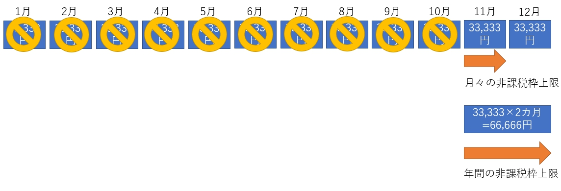 積立nisaを年の途中から始めた場合