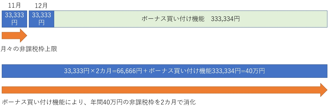 ボーナス設定で使い切る