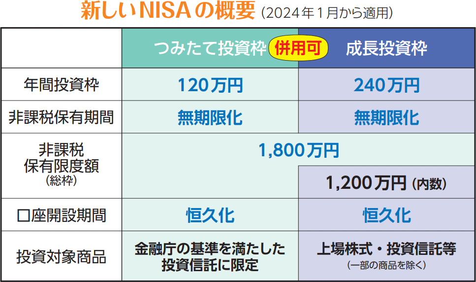 新nisa（ニーサ）の投資枠360万円