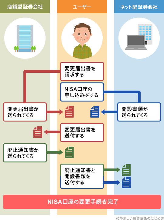 NISA口座変更の流れ