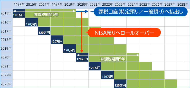 ロールオーバーのイメージ