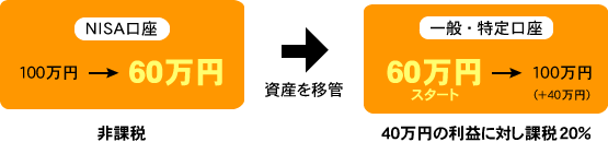 NISA終了後のイメージ