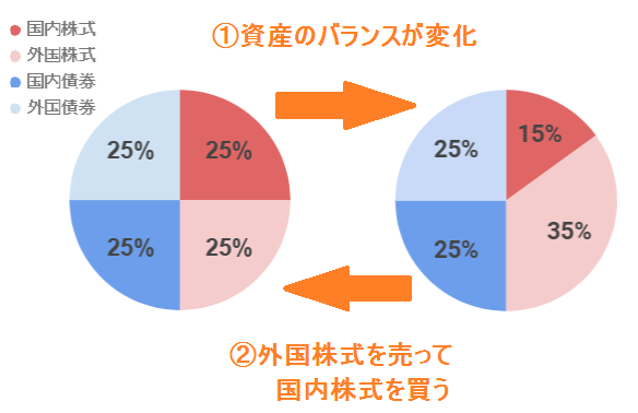 リバランスのイメージ