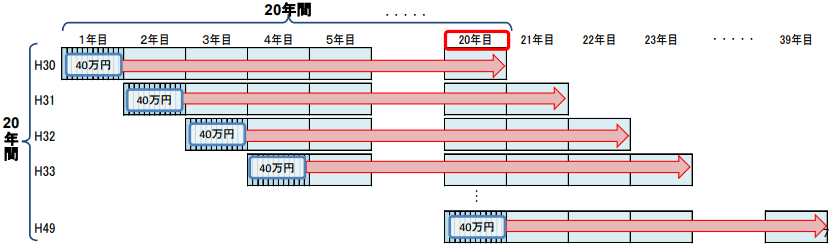 積立NISAの基準の当てはめ