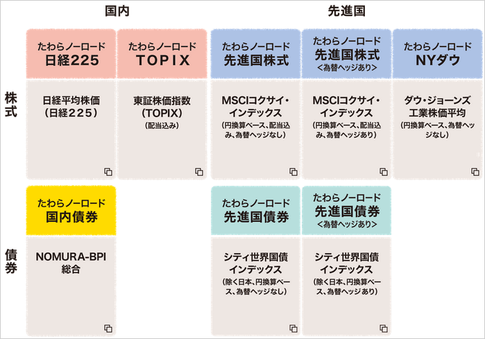 インデックスファンド『eMAXIS』の商品ラインナップ