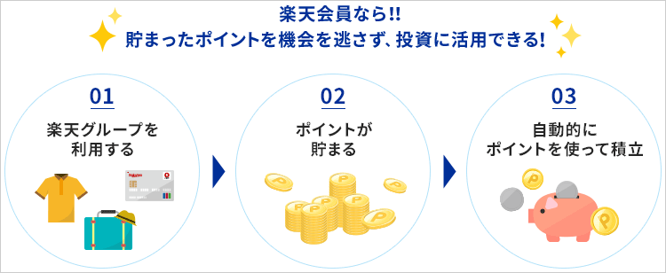 楽天スーパーポイントで投資信託が買える