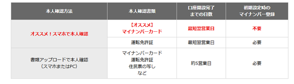 申込方法の比較