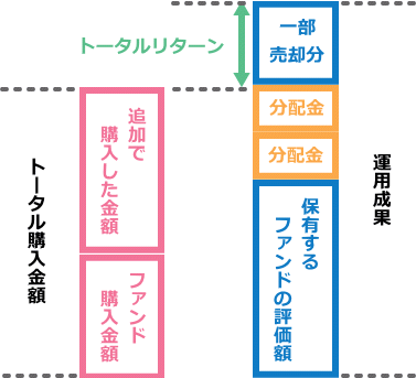 トータルリターンのイメージ図