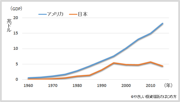 米国と日本のGDP
