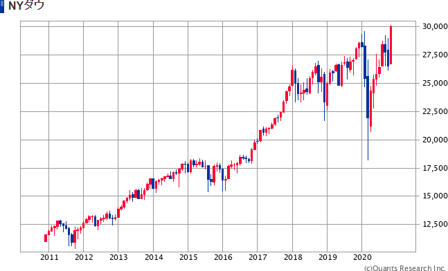 NYダウのチャート