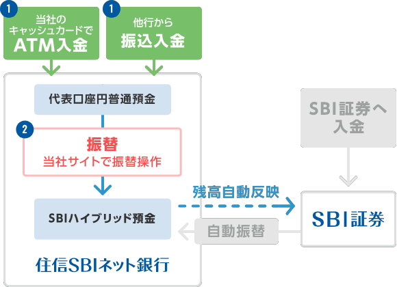SBIハイブリット銀行への振替手順