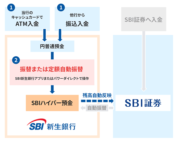 SBIハイパー預金への振替方法