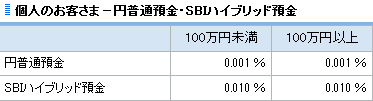 普通預金金利とSBIハイブリッド預金金利の比較