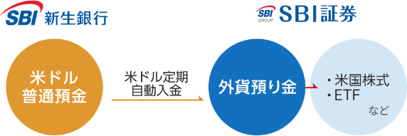 sbi新生銀行とSBI証券の連携