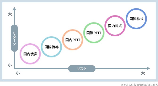 資産別リスク・リターンのイメージ図