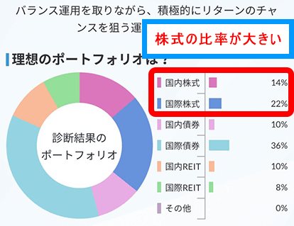 資産別リスク・リターンのイメージ図