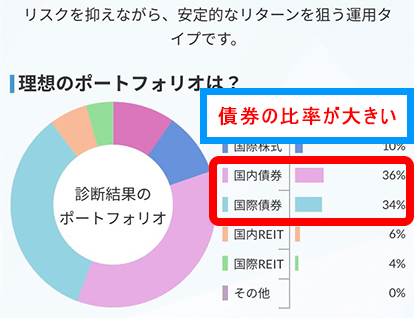 資産別リスク・リターンのイメージ図