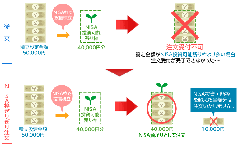 『NISA枠ぎりぎり注文』の紹介画像