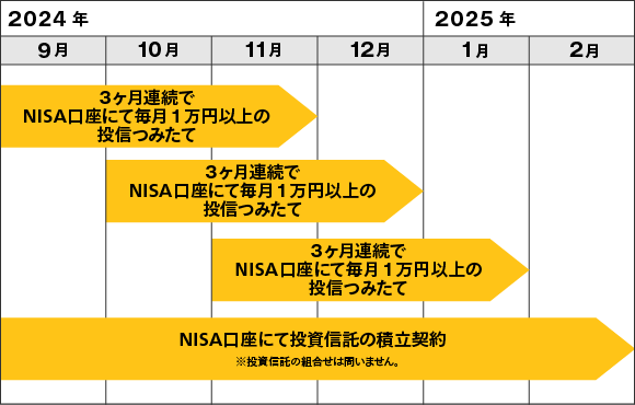 NISAでコツコツ資産形成!投信つみたて継続キャンペーン