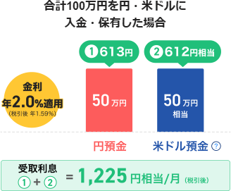 PayPay銀行に、50万円ずつ円預金と米ドル預金に預け入れた場合に受け取れる利息