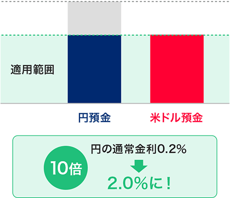 PayPay銀行に、円預金と米ドル預金を預け入れた場合の2.0%適用範囲
