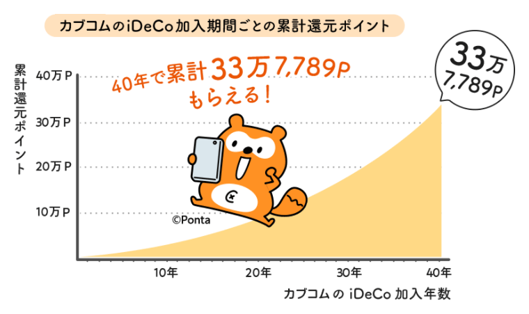 カブコムのiDeCo加入期間ごとの累計還元ポイント