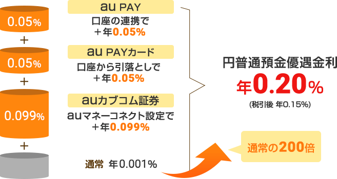 auマネーコネクト【auじぶん銀行×auカブコム証券】