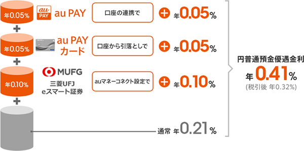 auマネーコネクト優遇プログラム