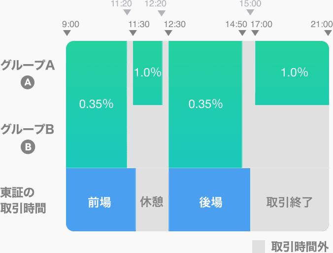 line証券（ライン証券）の取引手数料