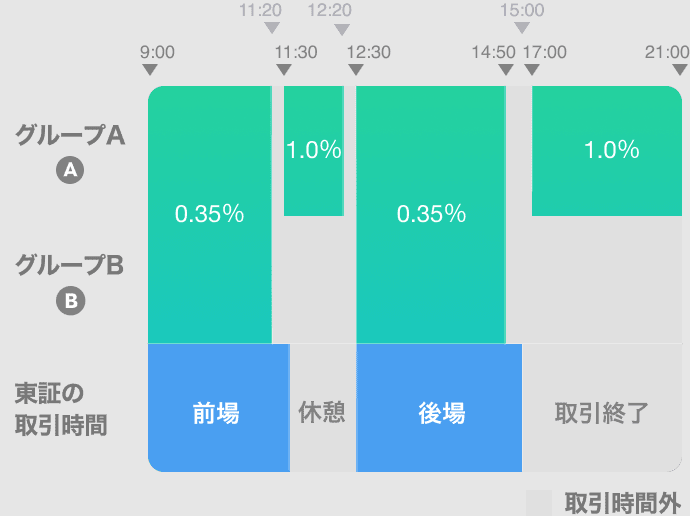 時間帯別の取引コスト