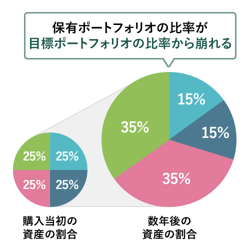 ふつうの積立投資