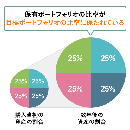 リバランス積立