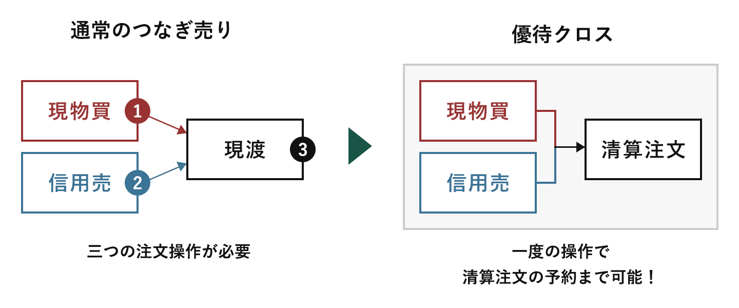 一度の操作で清算注文の予約まで可能！