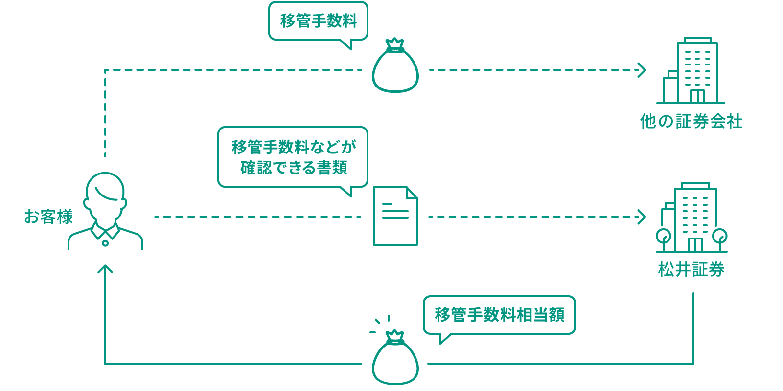 楽天等から松井証券への入庫【移管手数料負担サービス・キャンペーンも紹介】