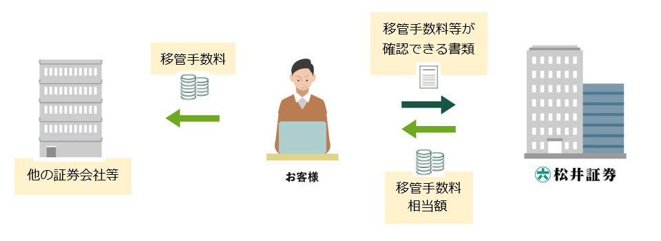 楽天等から松井証券への入庫【移管手数料負担サービス・キャンペーンも紹介】