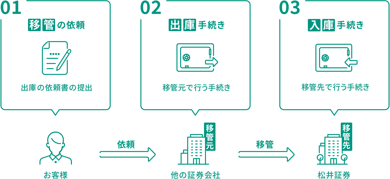 楽天等から松井証券へ投資信託を移管する手順