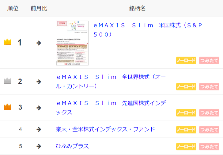 マネックス証券のつみたてNISA月間積立契約件数ランキング