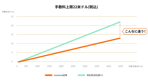 moomoo証券の米国株売買手数料