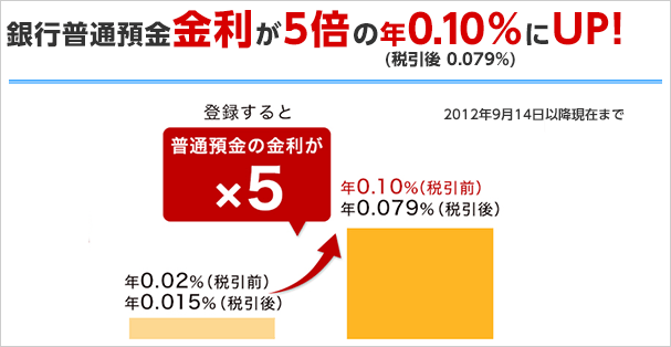楽天銀行の預金金利