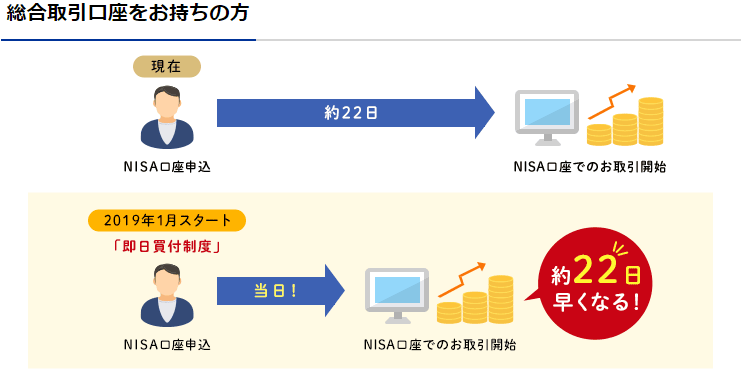 楽天証券の即日買付