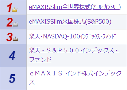 楽天証券のNISA積立設定件数ランキング（月間）