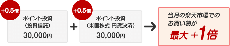 楽天市場でのお買い物がポイント＋1倍に！