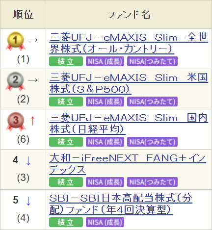 SBI証券の積立設定件数人気ランキング(月間)
