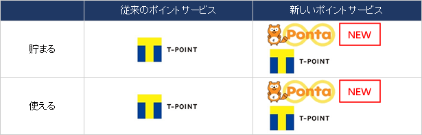 sbi証券でtポイントが貯まる!使える!
