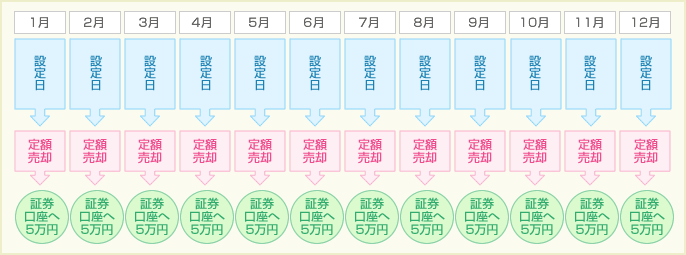 SBI証券の投資信託定期売却サービス