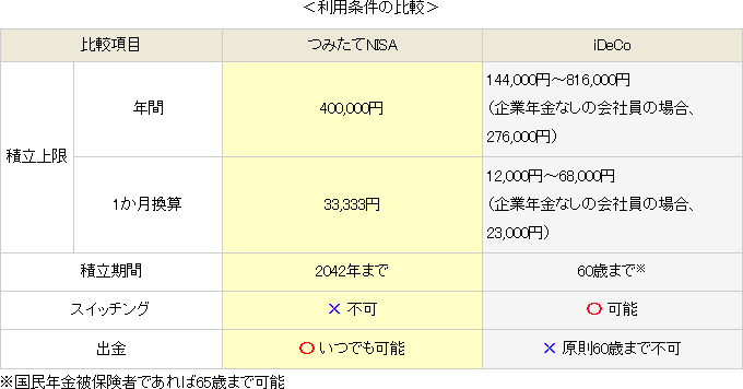 【徹底比較】つみたてNISAとiDeCoの利用条件・加入資格