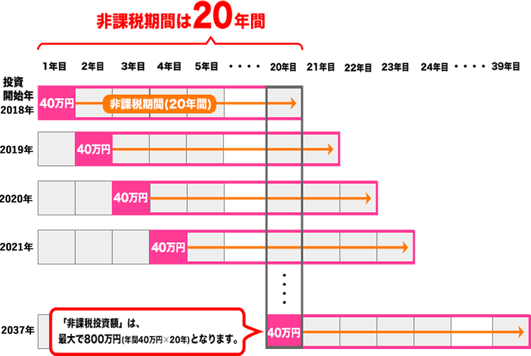 20年後に暴落すると失敗する?
